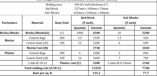 Table 2. Cost comparison of brick masonry vs. AAC Blocks Masonry for 4” wall 