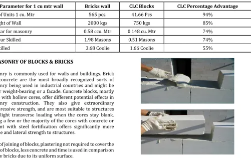 Table-4. Cost comparison of brick masonry vs. AAC Blocks Masonry for 4” wall  