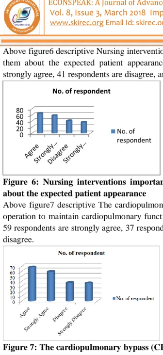 Figure  6:  Nursing  interventions  important  for  significant  others  include  teaching  them  about the expected patient appearance 