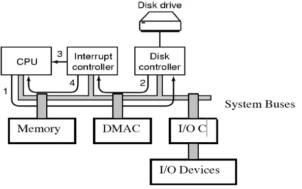 Figure below illustrates the interrupt-driven I/O operation of a computer system totransfer blocks of data from disk drive to (not shown) main memory.
