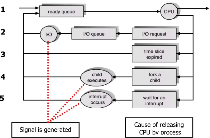 Figure below presents the Unix process scheduling mechanism. Briefly answer to the