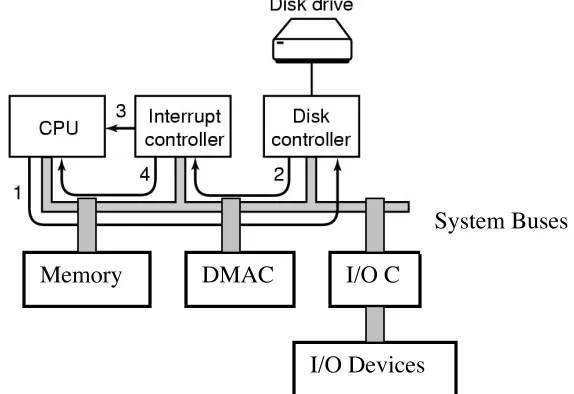Figure below illustrates the interrupt-driven I/O operation of a computer system to