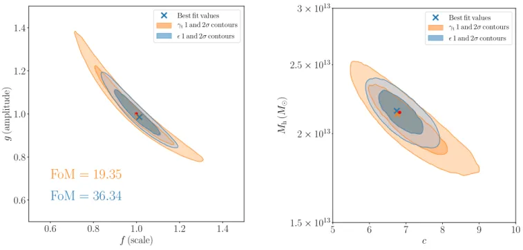 Fig. 1. Confidence areas of the scale parameter f and amplitude parameter g (left panel) and the confidence areas of the halo mass M h and halo concentration c jointly derived from the constraints on the f and g parameters (right panel) for an analysis of 