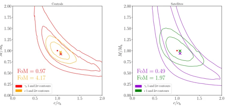 Fig. 7. Left panel: Confidence areas of the halo mass M h and concentration c of central galaxies for the analysis of the EAGLE simulation using the one-dimensional method and the two-dimensional method, scaled with the input stellar-to-halo mass relation 