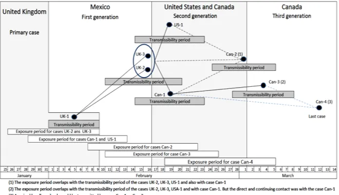 Figure 2. Transmission chain and generations of secondary measles cases: United Kingdom, Mexico, United States and Canada