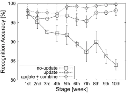 Figure 14. Recognition accuracy in update + combine case compared with the result in no-update and update cases in Figure 7
