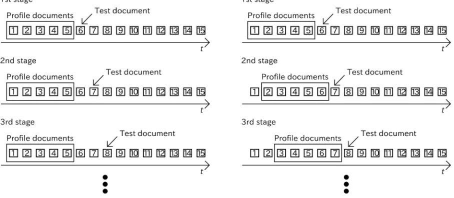Figure 4. Identification processes in no-update (left) and update (right) cases.                                                 