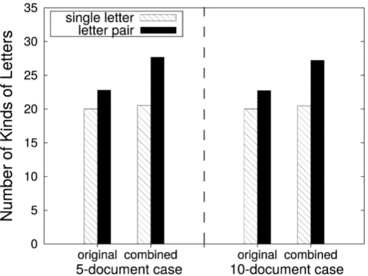 Figure 10. Change of the number of kinds of letters per one profile do- cument.                                                            