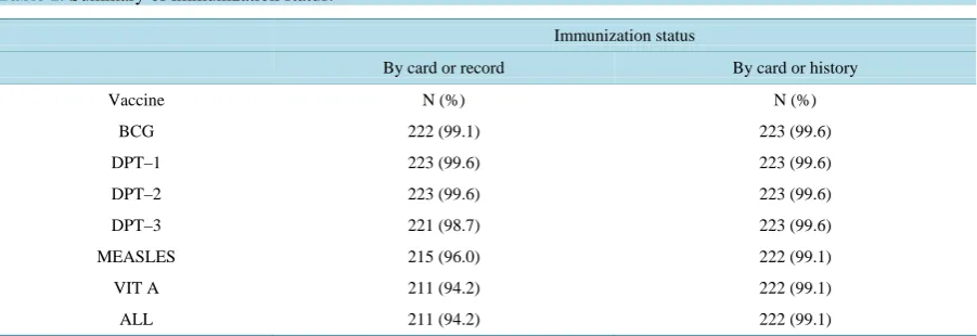 Figure 2. Proportion of cases by number of doses delayed.                  