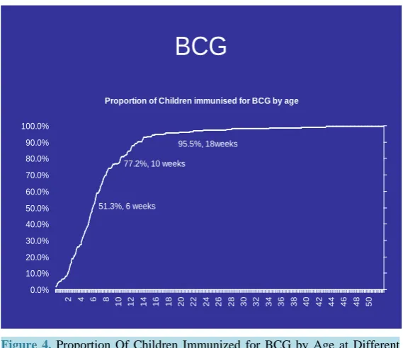 Figure 4. Proportion Of Children Immunized for BCG by Age at Different time intervals