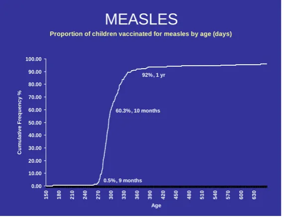 Figure 5. Proportion of children immunized for DPT 3 by age at different time intervals