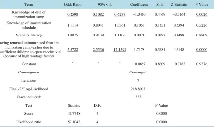 Table 4. Factors responsible for delayed immunization [logistic regression] unconditional logistic regression
