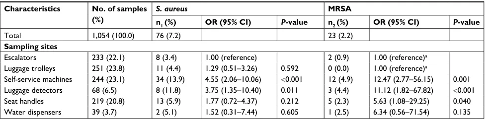 Table 1 Prevalence of S. aureus and MRsa contamination in 1,054 samples collected from different sites