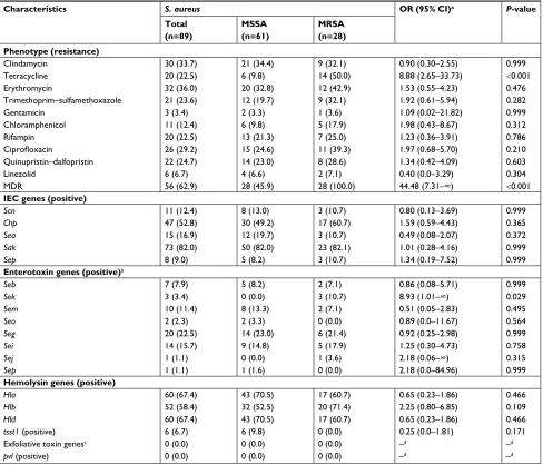 Table 2 Phenotypic and molecular characteristics of Mssa and MRsa isolates