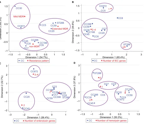 Figure 1 correspondence analysis for the relationship between cc and resistance pattern (A), the number of Iec genes (B), the number of enterotoxin genes (C), or the number of hemolysin genes (D) of S
