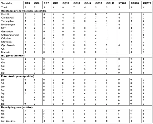 Table 3 Relationship between predominant ccs and phenotype–genotype characteristics of S
