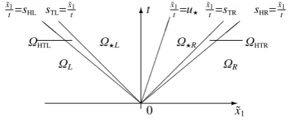 Fig. 1. Structure of the solution of the Riemann problem(1),(2),(3)