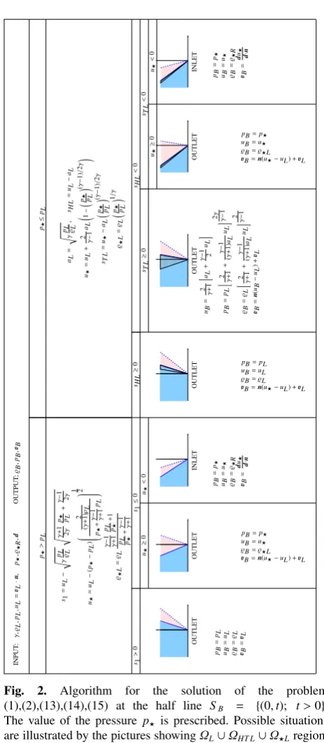 Table 1. The initial data ϱL = 1.00, uL, pL = 1.00, p⋆ and thesolution ϱB, uB, pB for the test problems.