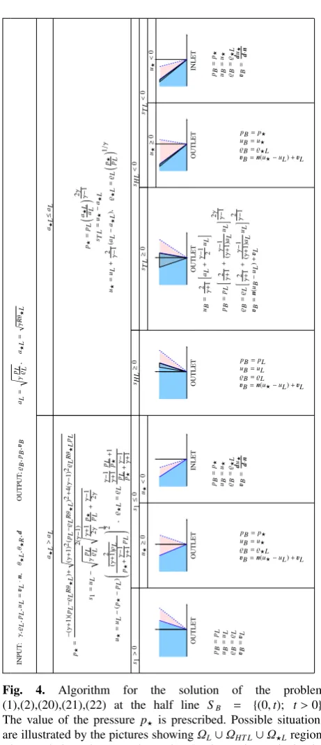 Table 2. The initial data uL, θ⋆L and the solution ϱB, uB, pB fortest problems with ϱL = 1.25, pL = 100000.