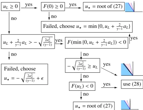Fig. 5. Algorithm for the velocity solution u⋆ < 0.In the case offailure, the problem doesn’t have a solution, and the values arechosen.