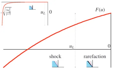 Table 3. The initial data uL, pL, G⋆ and the solution ϱB, u⋆, p⋆for the test problems with ϱL = 1.25, θ0 = 273.15, d · n = 1.