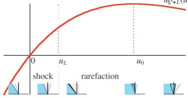 Table 4. Outlet boundary condition by preference of massﬂow.The input data uL, G⋆ and the solution (rounded) ϱB, uB, pB, GB =ϱBuB for the test problems with ϱL = 1.25, pL = 100000.