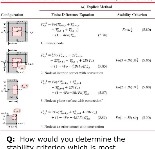 Table 5.3 in the textbook gives the required finite difference expressions  