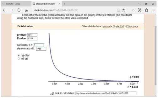 Figure-7 The summary report will receive p-value 0.01, F-Value 6,745 (Johston, 2017).  