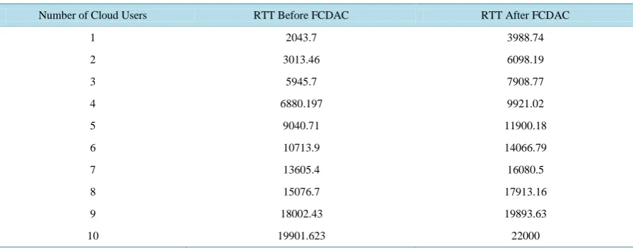 Table 2. Average of RTT of our MAS in CDS.                                                                        