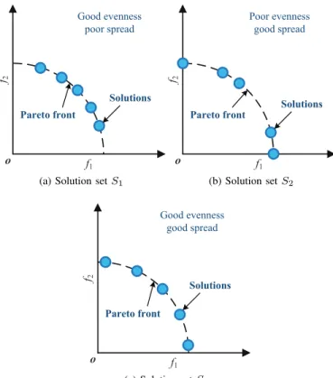 Fig. 1. Three solution sets for a bi-objective optimization problem.