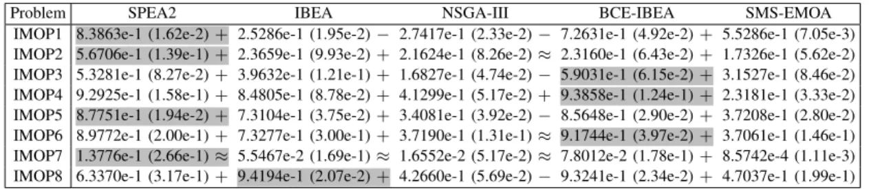 Table V lists the CPF values of the obtained solution sets, and the box plots of the CPF values are depicted in Fig