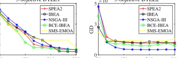 Fig. 8. Convergence profiles of GD values obtained by SPEA2, IBEA, NSGA- NSGA-III, BCE-IBEA, and SMS-EMOA on 3-objective DTLZ1 and DTLZ2