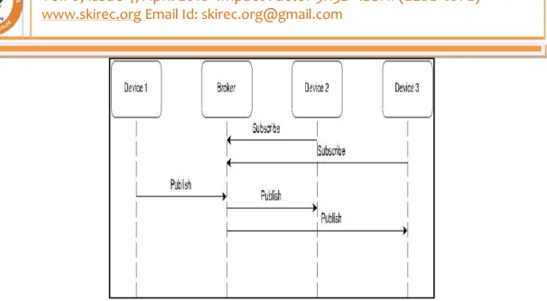 Figure 1: Illustration of the publisher / subscriber method used by MQTT toreduce bandwidth  overhead 