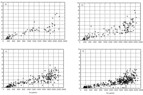 Fig. 10. Variation of [CO] S  with hourly traffic flow (N) for: a) U < 1.8 m/s, b) 1.8 ≤ U < 3.0 m/s  c) 3.0 ≤ U ≤ 5.0 m/s and d) 5.0 m/s < U