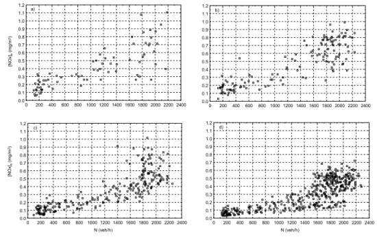Figure 11. Variation of [NO X ] S  with hourly traffic flow (N) for: a) U < 1.8m/s, b) 1.8 ≤ U < 3.0 m/s, c) 3.0 m/s ≤ U ≤ 5.0 m/s and d) 5.0 m/s < U