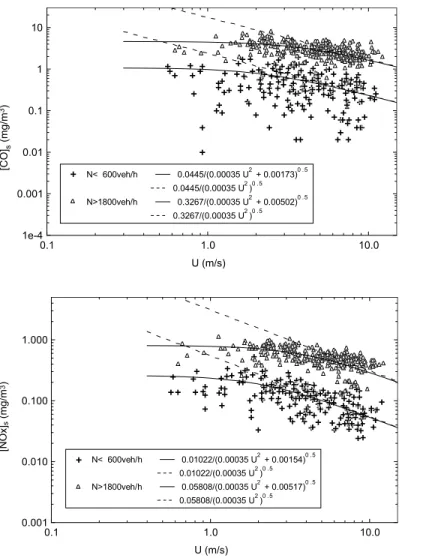 Fig. 12. Local CO concentration  versus  ambient  wind  speed  for  two traffic flows