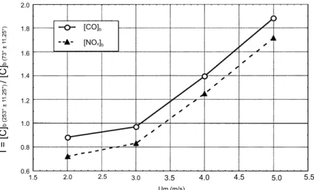Fig. 3. Variation of the ratio between mean background concentration values I = [C] b(253° ± 11.25°)  / [C] b(73° ± 11.25°)  with mean ambient wind speed (Um).