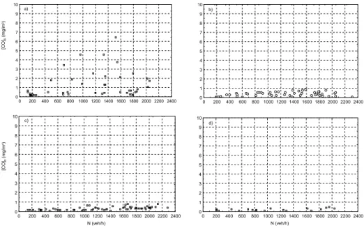 Fig. 6. Variation of [CO] S  with hourly traffic flow (N) for: a) U < 1.8 m/s, b) 1.8 ≤ U < 3.0 m/s, c) 3.0 ≤ U ≤ 5.0 m/s and d) 5.0 m/s < U
