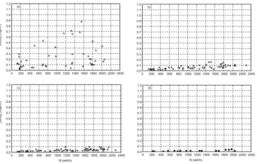 Fig. 7. Variation of  [NO x ] S  with hourly traffic flow (N) for: a) U < 1.8 m/s, b) 1.8 ≤ U < 3.0 m/s, c) 3.0 ≤ U ≤ 5.0 m/s and d) 5.0 m/s < U