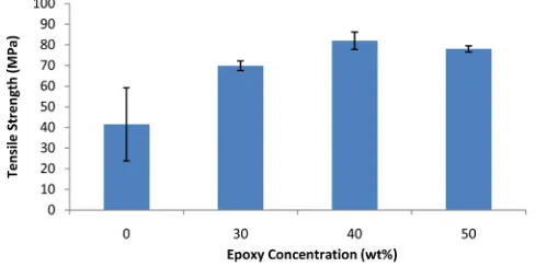 Figure 3 shows similar trends with that of tensile strength where epoxy concentrations have increased the modulus from 0% to 40% optimum level and thereafter decreased when increased to 50% epoxy concentration