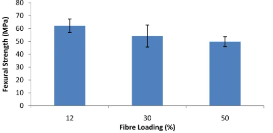 Figure 7. Effect of fibre loading on flexural strength of ABS/EKF of cured composites