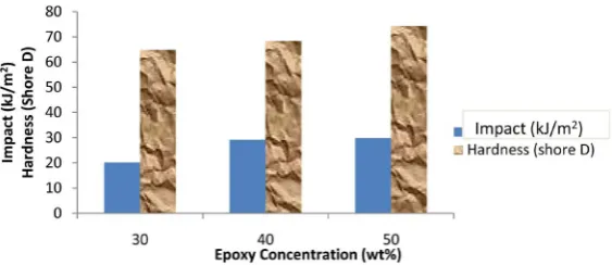 Figure 9. Effect of fibre loading on impact strength and hardness of ABS/ EKF cured composites