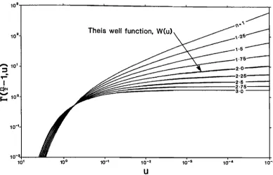 Fig. 2. Incomplete gamma function (generalized Theis well function). 