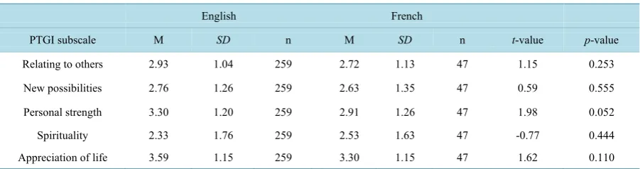 Table 1. T-test comparison of French and English composite PTGI scores.                                           