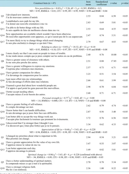 Table 2. Convergent validity and reliability for the post traumatic growth inventory. Survey items are grouped according to subscale and in the first column we see the original question number (Q) which corresponds to the order in which the ques-tions are 