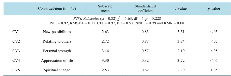 Table 3. Convergent validity and reliability of the composite PTGI subscales (confirmatory factor analysis)