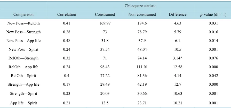 Table 4. Discriminant validity.                                                                              