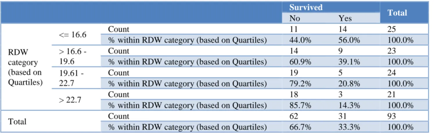 Table 2: Survival data in RDW category (based on Quartiles). 