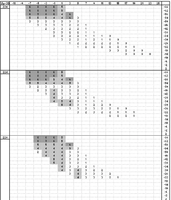Table VIII. Part of the 3-D Spanish matrix where highest rainfall classes are found. This matrix shows the new structure of axes adequate for the study in which the horizontal axis represents T IR  − T WV , from  −11 °C to 25 °C each 2 degrees