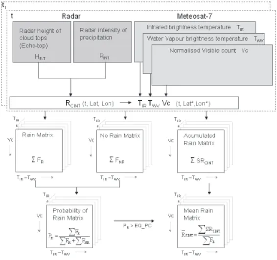 Fig. 1. Layout of the process followed to generate the three-dimensional matrices of probability and rainfall from radar and echo-top images with the Meteosat-7 three bands matching in time and space (t, lat, lon)